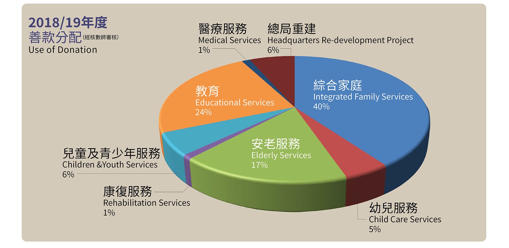 Breakdown of donations allocated to services
