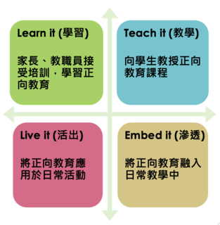 (Chinese only)教育團隊以4個方面的框架「學習」、「活出」、「教學」、「滲透」推行正向教育計劃。